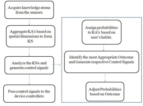 Fig 3. Shows the overall algorithm of the system. The concept of KNs is used to aggregate the actions of the inhabitants in the spatial and temporal dimensions