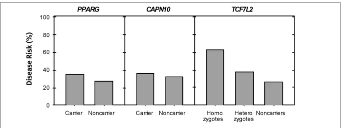 Figure 3b shows the associated risk when each single risk genotype increases the risk of disease by 50% (odds ratio = 1.5)