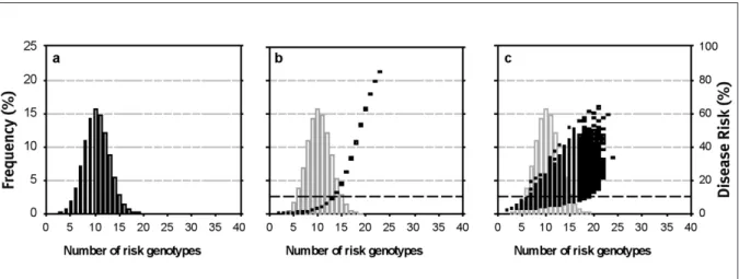Figure 3. Disease risks associated with profiles in genetic testing for multifactorial disorders