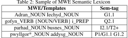 Table 2: Sample of MWE Semantic LexiconMWE/TemplatesSem-tag