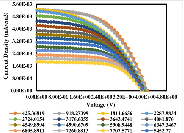 Figure 2-25 JV Curves of Thin FRP (Specimen 3). 