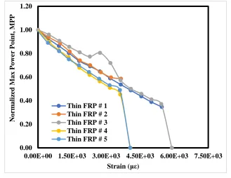 Figure 2-26 MPP vs. Strain of Thin FRP Specimens. 
