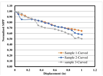 Figure 2-35 MPP vs. Displacement of Curved amorphous Solar Cell Specimens. 