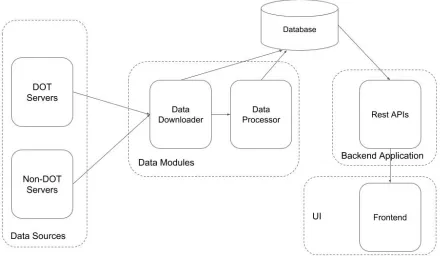 Figure 2.1High level TIMELI Archtictecture