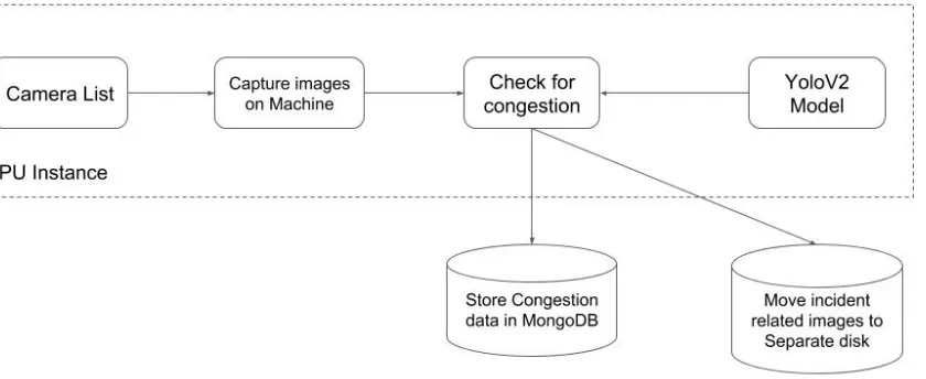 Figure 3.1Congestion Detection Module Architecture