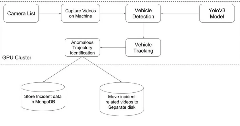 Figure 3.2Stalled Vehicle Detection Module Architecture