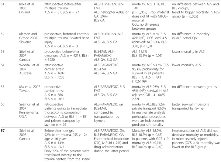 Table 2 Summary of findings in the articles presenting effectiveness of advanced vs. basic life support