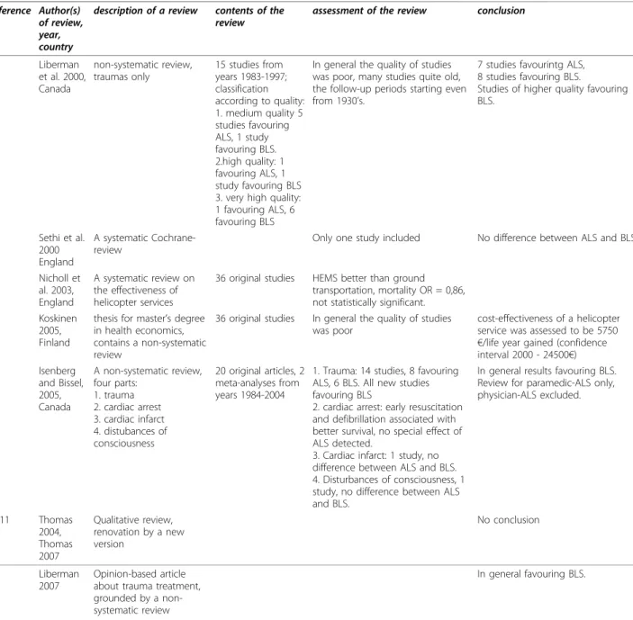 Table 1 Summary of findings in the previous reviews on effectiveness of advanced vs. basic life support.