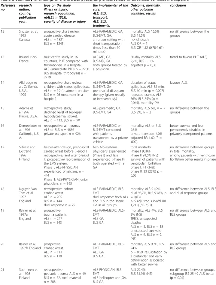 Table 2 Summary of findings in the articles presenting effectiveness of advanced vs. basic life support