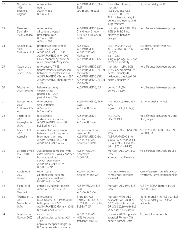 Table 2 Summary of findings in the articles presenting effectiveness of advanced vs. basic life support