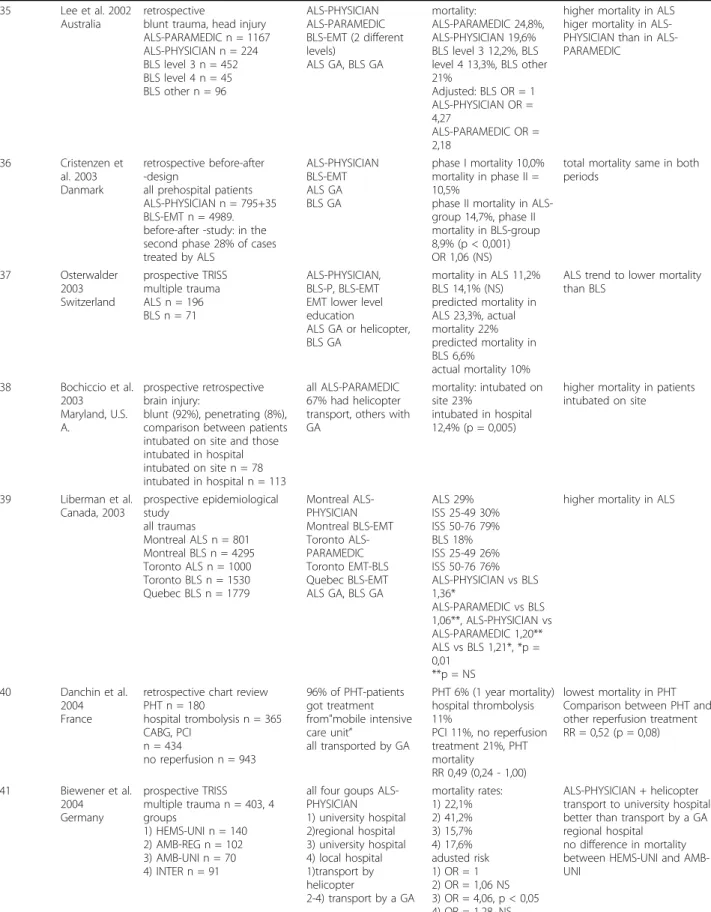 Table 2 Summary of findings in the articles presenting effectiveness of advanced vs. basic life support