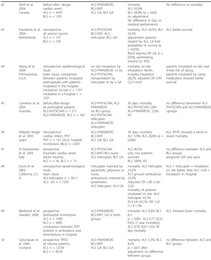 Table 2 Summary of findings in the articles presenting effectiveness of advanced vs. basic life support
