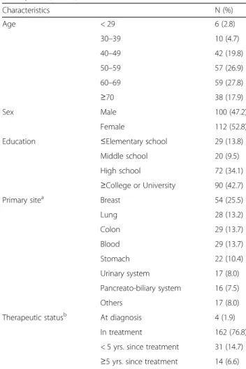 Table 3 shows the mean and reliability of the QCQ-PC subscale. In all four scales, the degree of reliability was