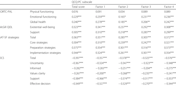 Table 4 Pearson correlations of QCQ-PC with other validated questionnaires (EORTC QLQ-C15-PAL, MQOL, SAT-SF, DCS) QCQ-PC subscale