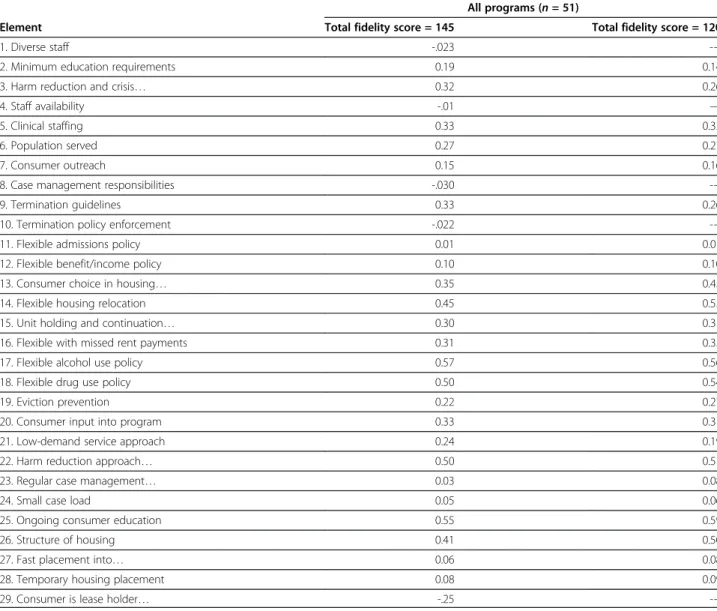 Table 5 Item-total correlations for individual elements