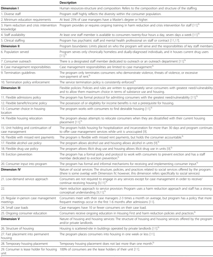 Table 3 Dimensions and elements of the fidelity index and rational supporting inclusion in instrument a Description