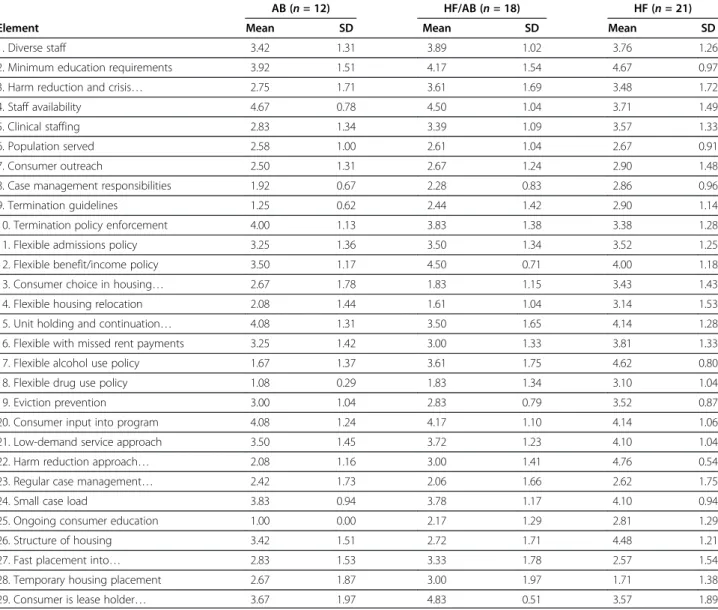 Table 4 Means and standard deviations for individual elements by housing type