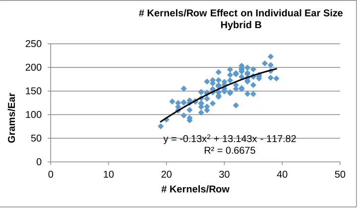 Figure 2 – Regression equation between number of kernels/row and ear size expressed in 