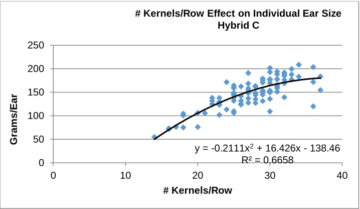 Figure 5 – Regression equation between number of kernels/row and ear size expressed in 