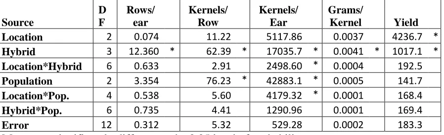 Table 3. Mean Square values from the analysis of variance for location, hybrid and plant population density effects and their interactions