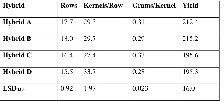 Table 5. Mean values for number of rows per ear (Rows), number of kernels per row 
