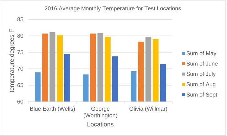 Figure 6 – Average monthly temperatures at Blue Earth and Olivia, MN and George, IA in 