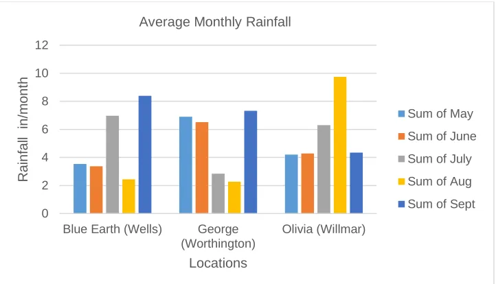 Figure 7 – Average monthly rainfall at Blue Earth and Olivia, MN and George, IA in 2016 