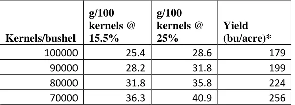 Table 1. Impact of kernel size on grain yield in corn (Adopted from Penn State – Corn yields and kernel size)  