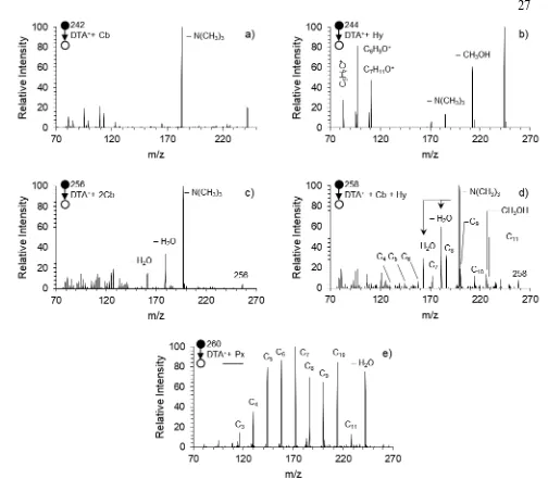 Figure 2.3. FIDI-MS collision-induced dissociation (CID) spectra of the first and second generation 