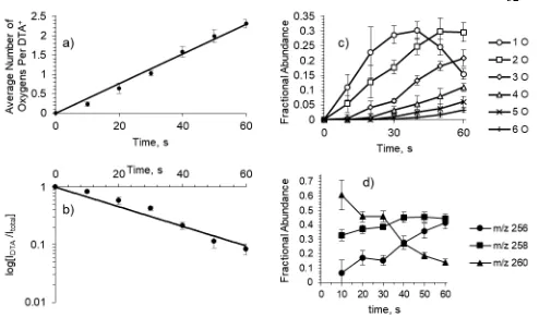 Figure 2.4. Kinetics data for the oxidation of DTA+ by the hydroxyl radical at the air-water 