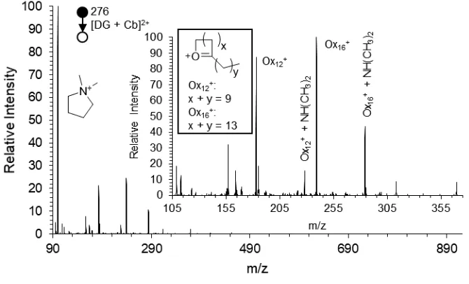 Figure 3.2. FIDI collision-induced dissociation spectrum of m/z 276, the [DG + Cb]2+ product of DG after a 30 s OH exposure