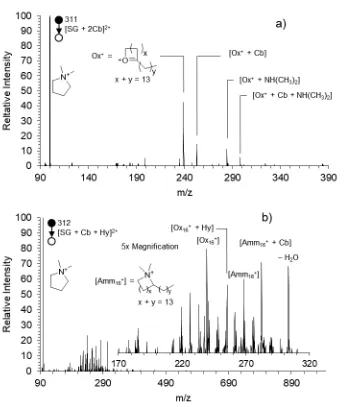 Figure 3.4. FIDI collision-induced dissociation (CID) spectra of second generation oxidation 