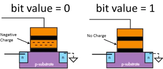Figure 2. 5  Floating Gate MOSFET  
