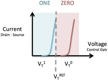 Figure 2. 9  Hot Electron Injection Effect  