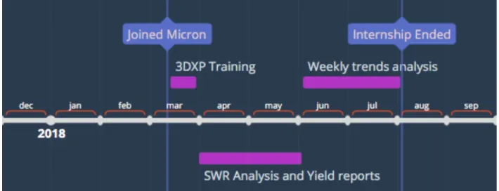 Figure 3. 1 Micron Internship Timeline 