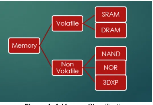 Figure 1. 1 Memory Classification 
