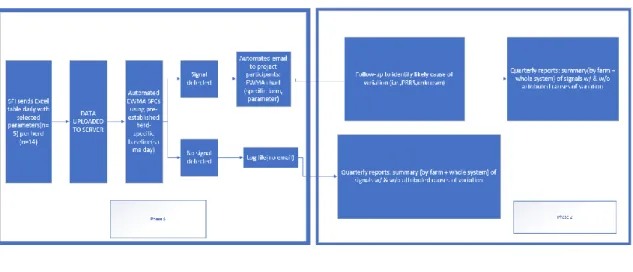 Fig 3 High level process design