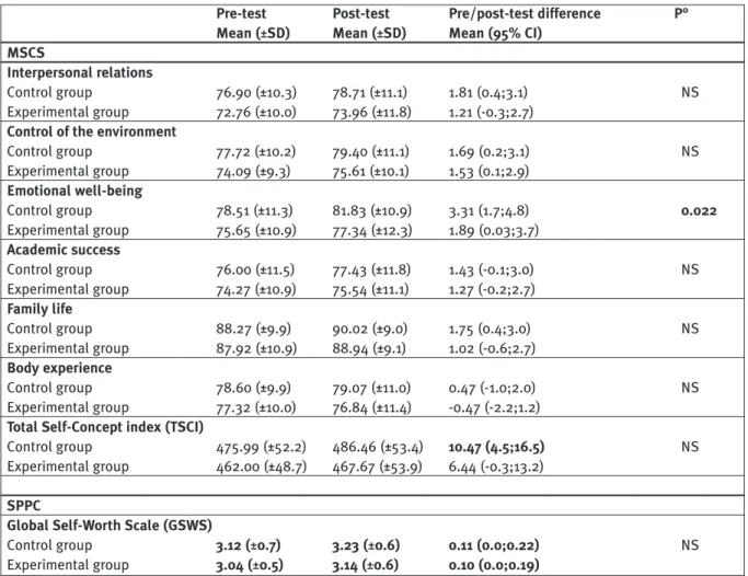 Table 1. Pre- and post-intervention scores in the control and in the experimental groups at the MSCS and at the SPPC (Global Self- Self-Worth Scale); mean scores with standard deviation (SD) are shown, along with mean differences between pre and post-test 