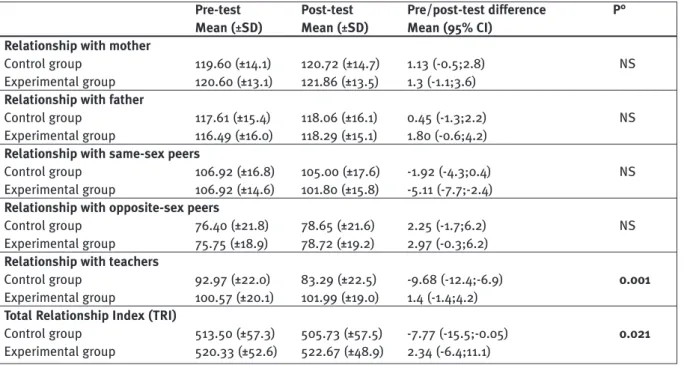 Table 3. Pre- and post-intervention scores in the control and in the experimental groups at the AIR; mean scores with standard deviation (SD) in the two groups are shown, along with mean differences between pre and post-test and their 95% confidence interv