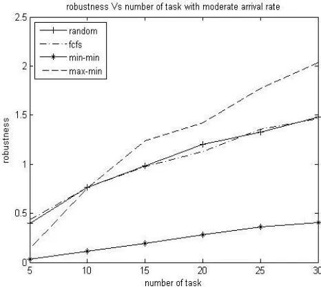 Fig 3: robustness V/s number of tasks with low arrival rate 