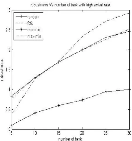 Fig 5: robustness V/s number of tasks with high arrival rate 