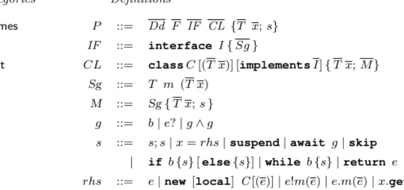 Figure 1.1: Core ABS syntax for the concurrent object level [48]