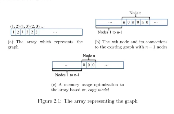 Figure 2.1: The array representing the graph