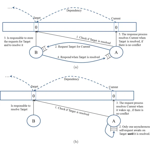 Figure 2.3: Two different solutions for the PA problem (the second one is the pro- pro-posed approach)
