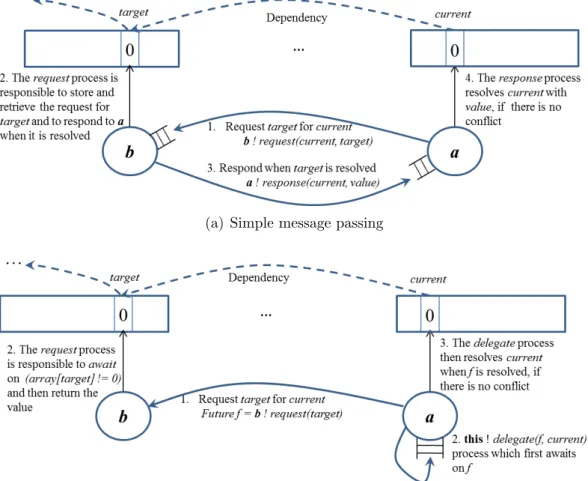 Figure 3.1: The process of dealing with unresolved dependencies in an actor-based distributed setting