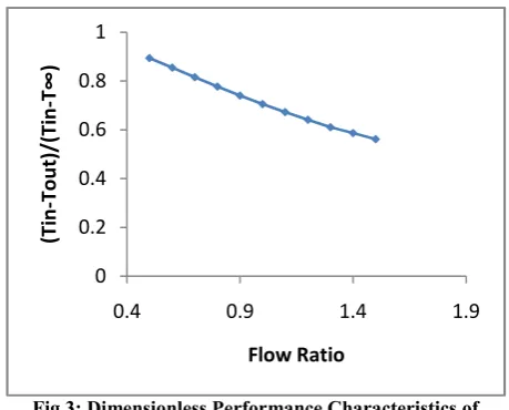 Fig 3: Dimensionless Performance Characteristics of  