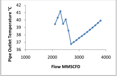 Fig 5: Power versus Flow Diagram 