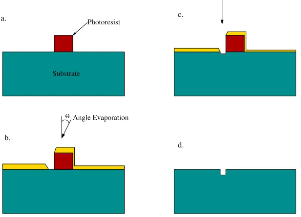 Figure 2.4: Shadow mask process: a. Begin with a photoresist feature. b. Evaporate the metal etchmask at an angle Θ from normal
