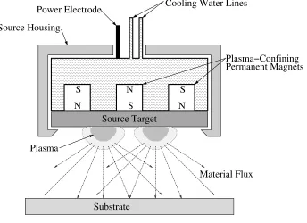 Figure 3.2: Sputtering.