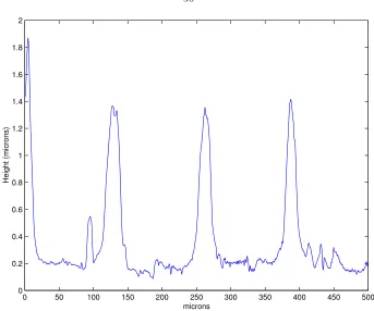 Figure 4.10: Etch proﬁle of Kapton ⃝r after 10 minutes in an Ar/O2 reactive ion etch.